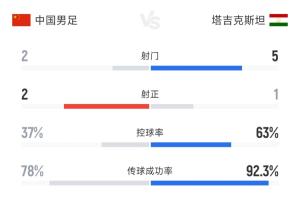 被压着打！国足半场0-0塔吉克斯坦数据：射门2-5，控球率仅3成