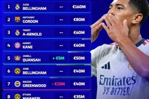 英格兰海外球员身价榜：贝林厄姆1.6亿欧居首，戈登8000万欧次之