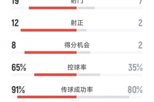 完美谢幕，阿根廷3-0贝宁数据：射门19-7，射正12-2，得分机会8-2