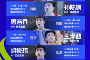 全国U16青少年篮球联赛男子组最佳阵容：胡峻玮、王泽政在列