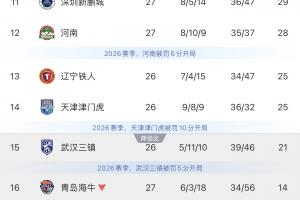 谁能成功保级？三镇本轮直接对话铁人，津门虎挑战领头羊蓉城