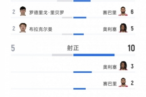 拜仁2-2奥格斯堡全场数据：射门29-12，射正10-5，得分机会6-3