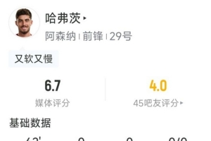 哈弗茨本场数据：2射1正，1次错失良机，3对抗2成功，评分6.7分