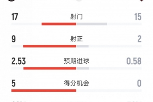 迈阿密国际4-0华盛顿联数据：射门17-15，射正9-2，得分机会5-0