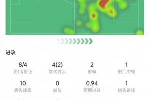 满分表现！梅西本场数据：8次射门打进2球+1次中柱，获评10分