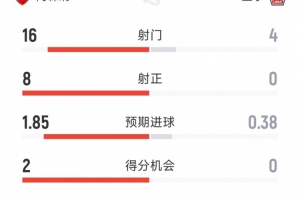 阿森纳3-0里尔全场数据：射门16-4，射正8-0，得分机会2-0