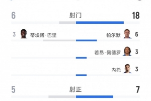 切尔西2-0埃弗顿全场数据：射门18-6，射正7-5，得分机会2-2