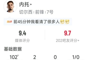 内托本场数据：梅开二度，3射3正，5次关键传球，评分9.4分