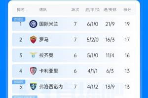 意甲积分榜：国米7轮6胜1平排名榜首，罗马第二落后榜首2分