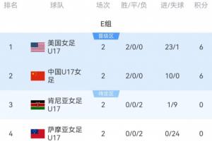 U17女足世界杯积分榜：中国U17女足提前出线，末轮与美国角逐头名